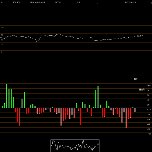 RSI & MRSI charts Bella Casa Fash And Ret L BELLACASA share NSE Stock Exchange 