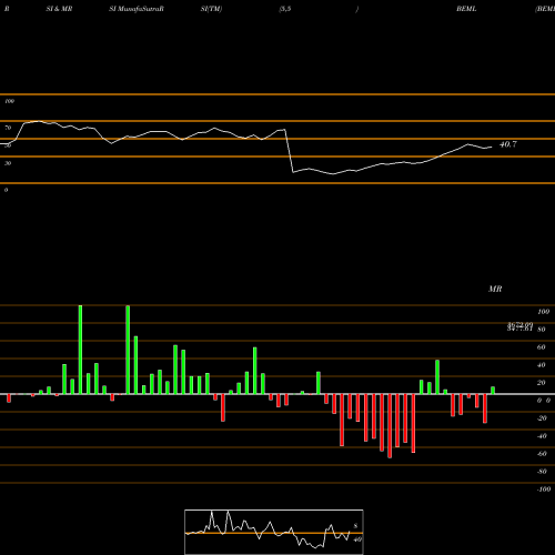 RSI & MRSI charts BEML Limited BEML share NSE Stock Exchange 