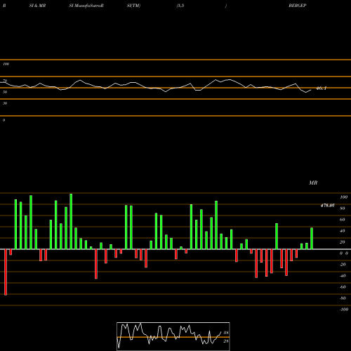 RSI & MRSI charts Berger Paints (I) Limited BERGEPAINT share NSE Stock Exchange 
