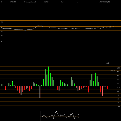 RSI & MRSI charts Best Agrolife Limited BESTAGRO_BE share NSE Stock Exchange 