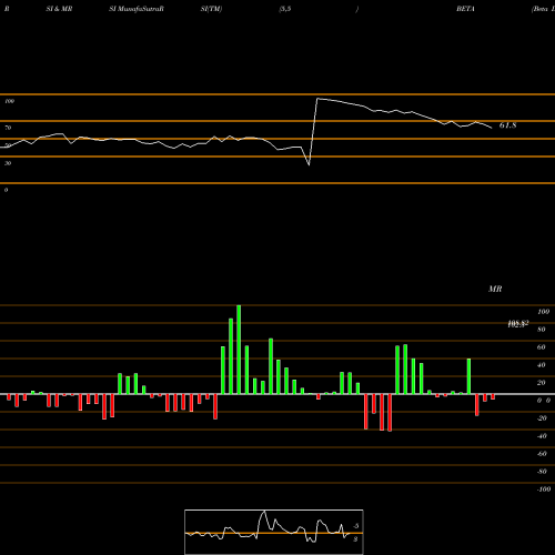 RSI & MRSI charts Beta Drugs Limited BETA share NSE Stock Exchange 