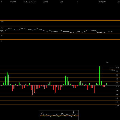 RSI & MRSI charts Beta Drugs Limited BETA_SM share NSE Stock Exchange 