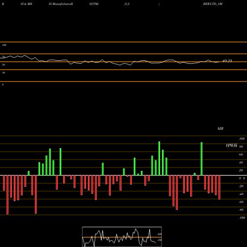 RSI & MRSI charts Bew Engineering Limited BEWLTD_SM share NSE Stock Exchange 