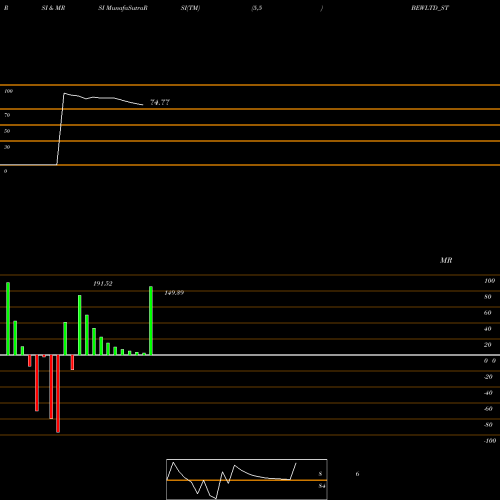 RSI & MRSI charts Bew Engineering Limited BEWLTD_ST share NSE Stock Exchange 