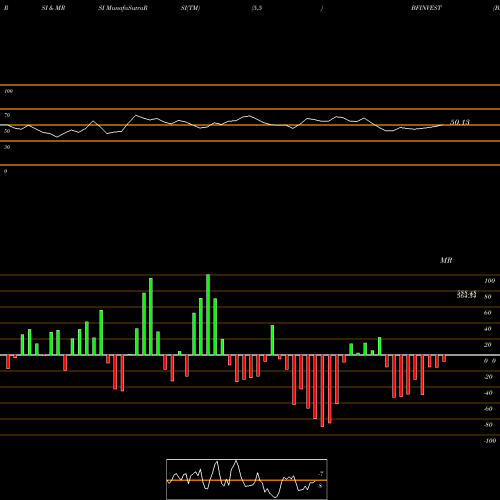 RSI & MRSI charts BF Investment Limited BFINVEST share NSE Stock Exchange 
