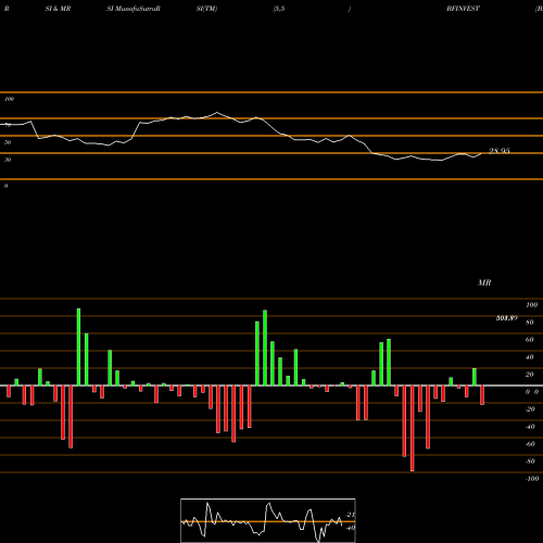 RSI & MRSI charts BF Investment Limited BFINVEST share NSE Stock Exchange 