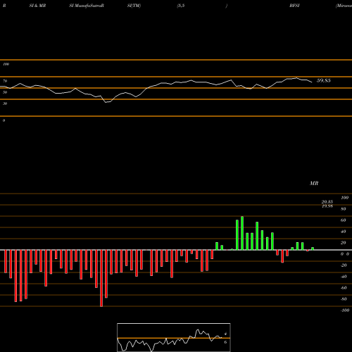 RSI & MRSI charts Miraeamc - Mafsetf BFSI share NSE Stock Exchange 