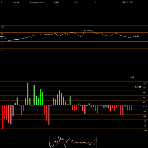 RSI & MRSI charts BF Utilities Limited BFUTILITIE share NSE Stock Exchange 