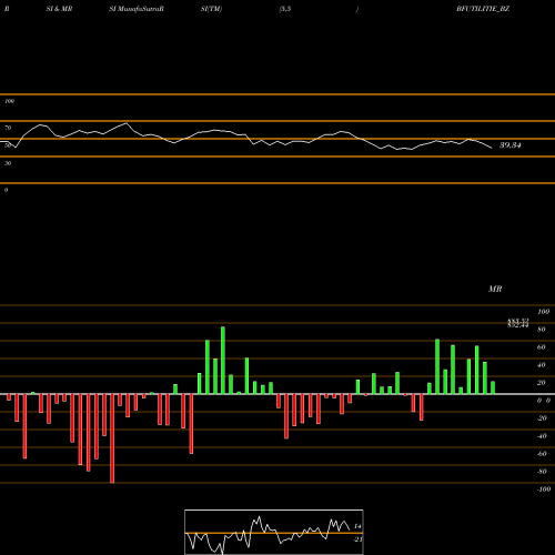 RSI & MRSI charts Bf Utilities Limited BFUTILITIE_BZ share NSE Stock Exchange 