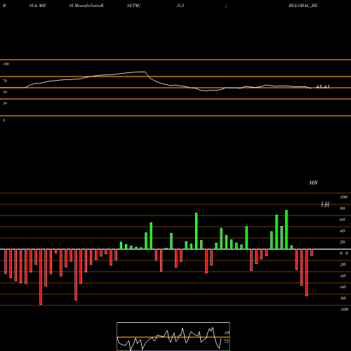 RSI & MRSI charts Bharatiya Global Info Ltd BGLOBAL_BE share NSE Stock Exchange 