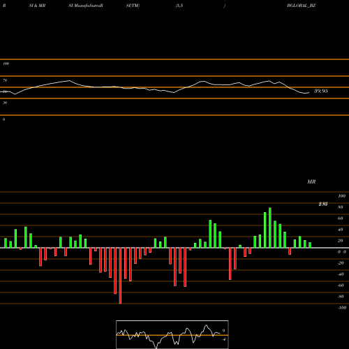 RSI & MRSI charts Bharatiya Global Info Ltd BGLOBAL_BZ share NSE Stock Exchange 