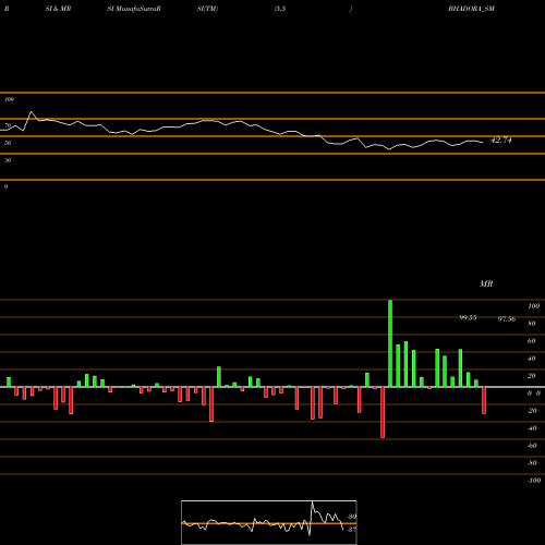 RSI & MRSI charts Bhadora Industries Ltd BHADORA_SM share NSE Stock Exchange 