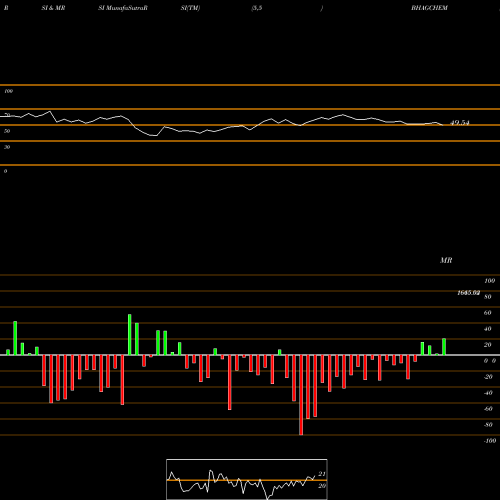 RSI & MRSI charts Bhagiradha Chem & Inds L BHAGCHEM share NSE Stock Exchange 