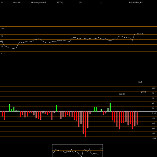 RSI & MRSI charts Bhageria Industries Ltd BHAGERIA_BE share NSE Stock Exchange 