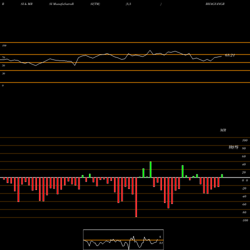 RSI & MRSI charts Bhagyanagar India Limited BHAGYANGR share NSE Stock Exchange 