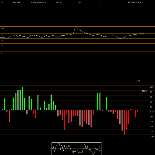 RSI & MRSI charts Bhagyanagar India Limited BHAGYANGR_BE share NSE Stock Exchange 