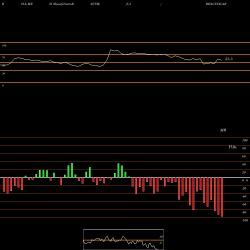 RSI & MRSI charts Bhagyanagar India Limited BHAGYNAGAR share NSE Stock Exchange 