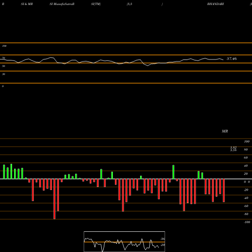RSI & MRSI charts Bhandari Hosiery Exp Ltd BHANDARI share NSE Stock Exchange 