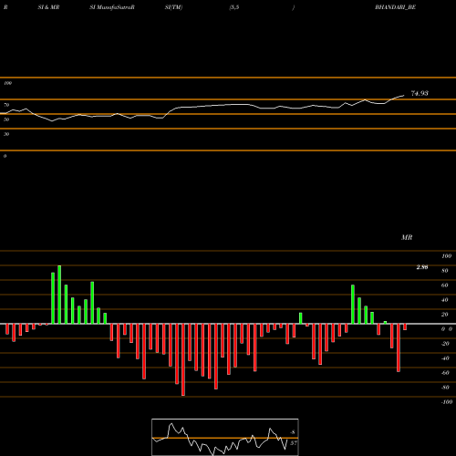 RSI & MRSI charts Bhandari Hosiery Exp Ltd BHANDARI_BE share NSE Stock Exchange 