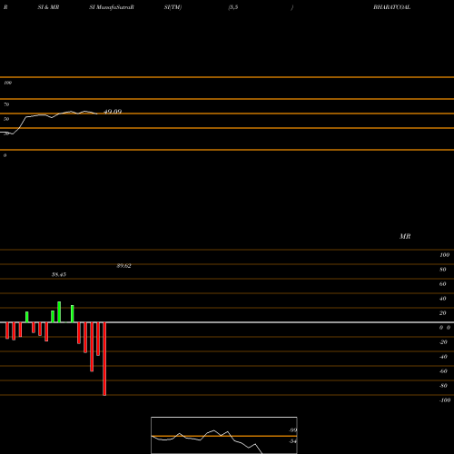 RSI & MRSI charts Bharat Coking Coal Ltd BHARATCOAL share NSE Stock Exchange 