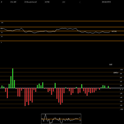 RSI & MRSI charts Bharat Financial BHARATFIN share NSE Stock Exchange 