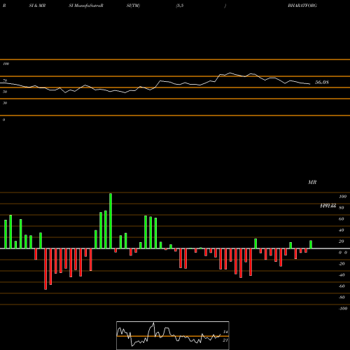 RSI & MRSI charts Bharat Forge Limited BHARATFORG share NSE Stock Exchange 