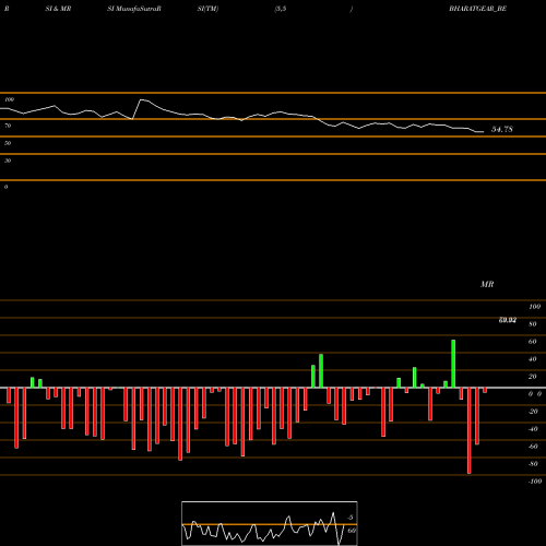 RSI & MRSI charts Bharat Gears Ltd BHARATGEAR_BE share NSE Stock Exchange 