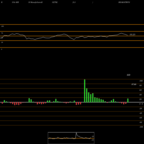 RSI & MRSI charts Icicipramc - Bharatiwin BHARATIWIN share NSE Stock Exchange 