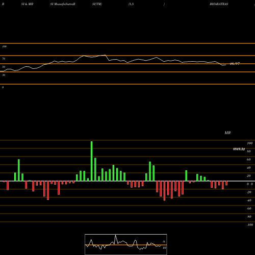 RSI & MRSI charts Bharat Rasayan Limited BHARATRAS share NSE Stock Exchange 