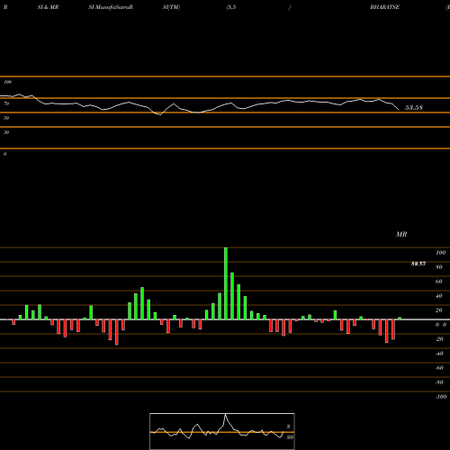 RSI & MRSI charts Bharat Seats Limited BHARATSE share NSE Stock Exchange 