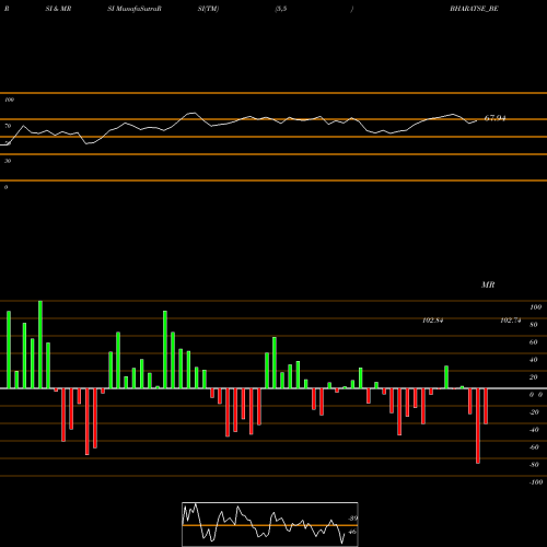 RSI & MRSI charts Bharat Seats Limited BHARATSE_BE share NSE Stock Exchange 