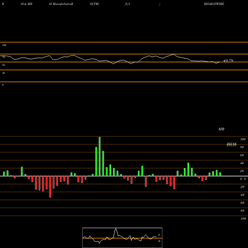 RSI & MRSI charts Bharat Wire Ropes Ltd. BHARATWIRE share NSE Stock Exchange 