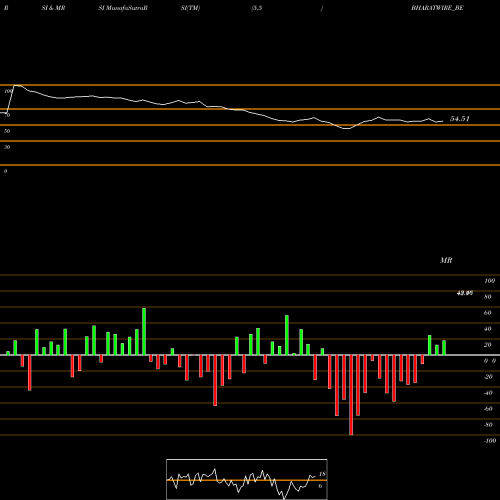 RSI & MRSI charts Bharat Wire Ropes Ltd. BHARATWIRE_BE share NSE Stock Exchange 