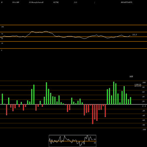 RSI & MRSI charts Bharti Airtel Limited BHARTIARTL share NSE Stock Exchange 