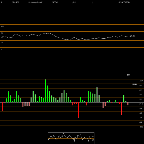 RSI & MRSI charts Bharti Hexacom Limited BHARTIHEXA share NSE Stock Exchange 