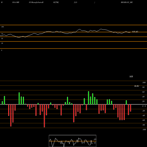 RSI & MRSI charts Bigbloc Construction Ltd BIGBLOC_BE share NSE Stock Exchange 