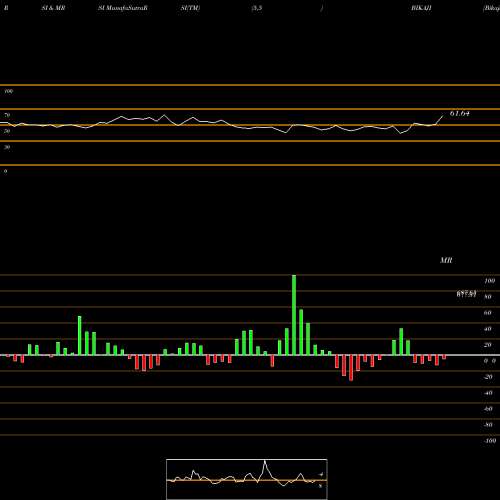 RSI & MRSI charts Bikaji Foods Intern Ltd BIKAJI share NSE Stock Exchange 