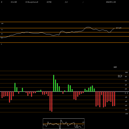 RSI & MRSI charts Bikewo Green Tech Limited BIKEWO_SM share NSE Stock Exchange 
