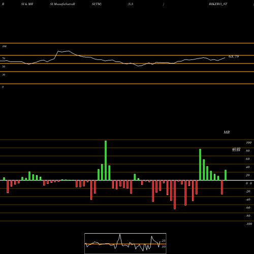 RSI & MRSI charts Bikewo Green Tech Limited BIKEWO_ST share NSE Stock Exchange 