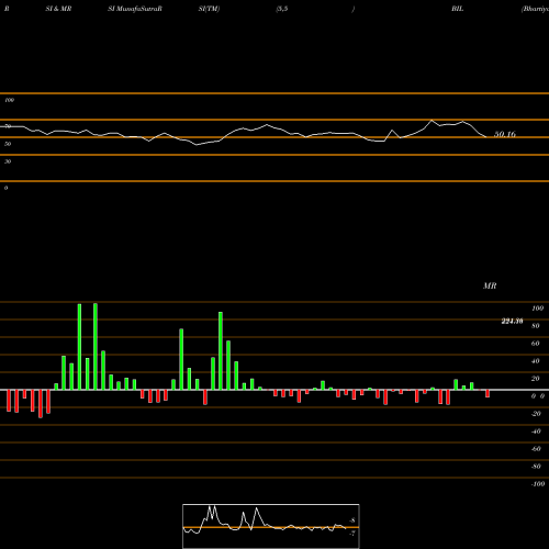 RSI & MRSI charts Bhartiya International Limited BIL share NSE Stock Exchange 