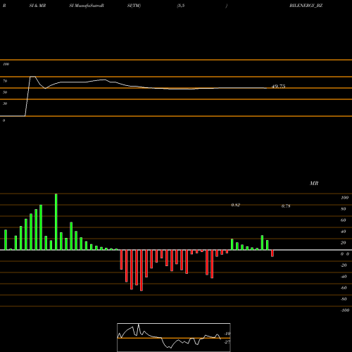 RSI & MRSI charts Bil Energy Systems Ltd BILENERGY_BZ share NSE Stock Exchange 