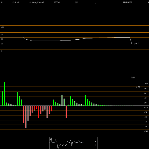 RSI & MRSI charts Bilpower  Limited BILPOWER share NSE Stock Exchange 