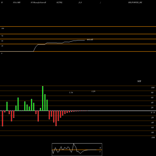 RSI & MRSI charts Bilpower Limited BILPOWER_BE share NSE Stock Exchange 