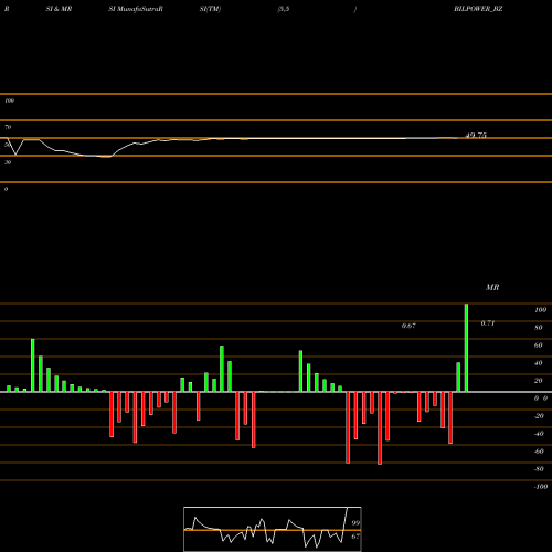 RSI & MRSI charts Bilpower Limited BILPOWER_BZ share NSE Stock Exchange 