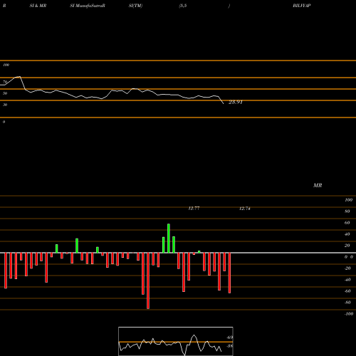 RSI & MRSI charts Bil Vyapar Limited BILVYAPAR share NSE Stock Exchange 