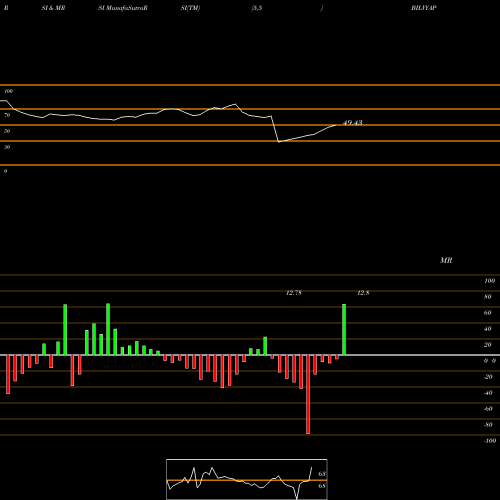 RSI & MRSI charts Bil Vyapar Limited BILVYAPAR_BE share NSE Stock Exchange 