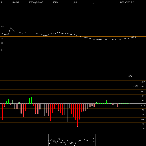 RSI & MRSI charts Binani Industries Ltd BINANIIND_BE share NSE Stock Exchange 