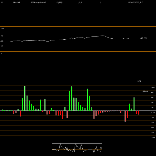 RSI & MRSI charts Binani Industries Ltd BINANIIND_BZ share NSE Stock Exchange 