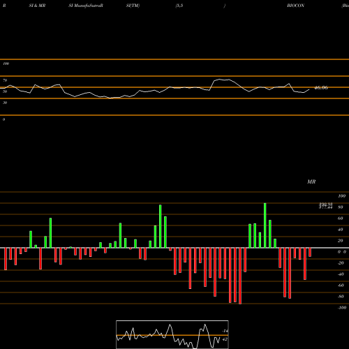 RSI & MRSI charts Biocon Limited BIOCON share NSE Stock Exchange 