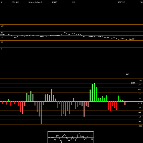 RSI & MRSI charts Biocon Limited BIOCON share NSE Stock Exchange 